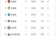 英超1518名本赛季降级概率走势：热刺已提升至8.2%，西汉姆52.7% - 足球篮球直播