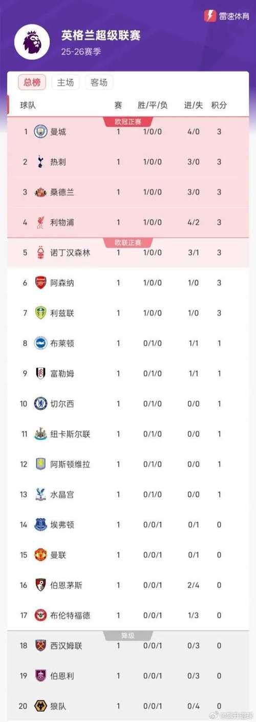 英超1518名本赛季降级概率走势：热刺已提升至8.2%，西汉姆52.7%